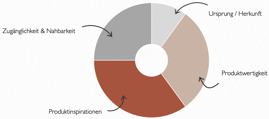 Illustration der Content-Pillars